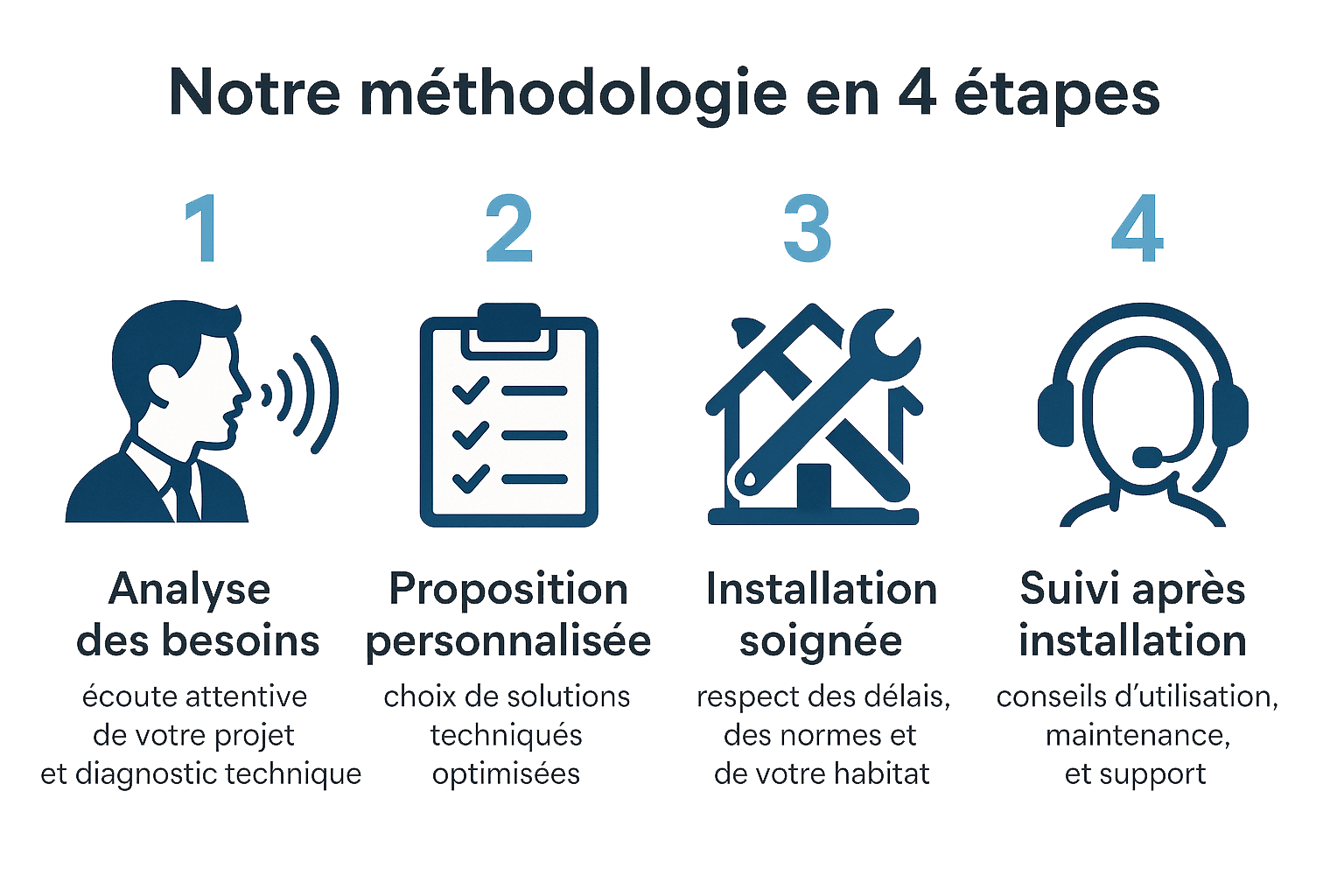 schéma de la méthodologie